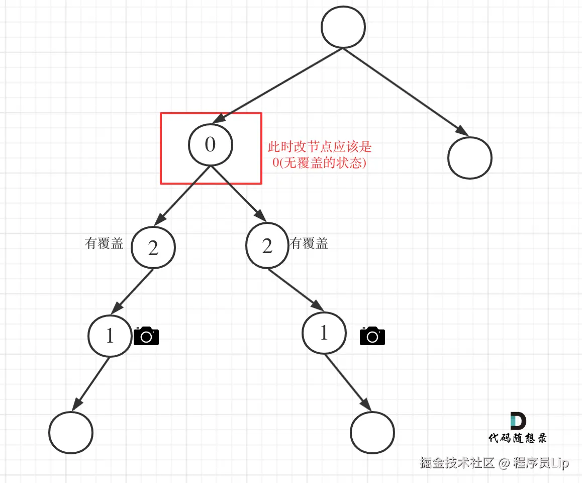 968.监控二叉树2