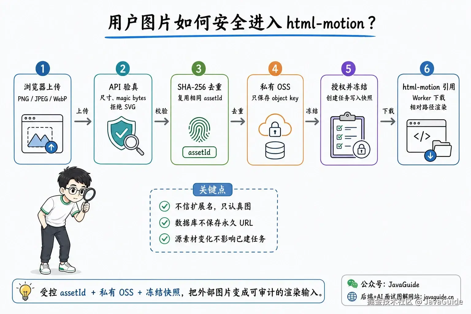 ç¨æ·å¾çç´ æä»ä¸ä¼ å° html-motion åºæ¯å¼ç¨çå®å¨é¾è·¯