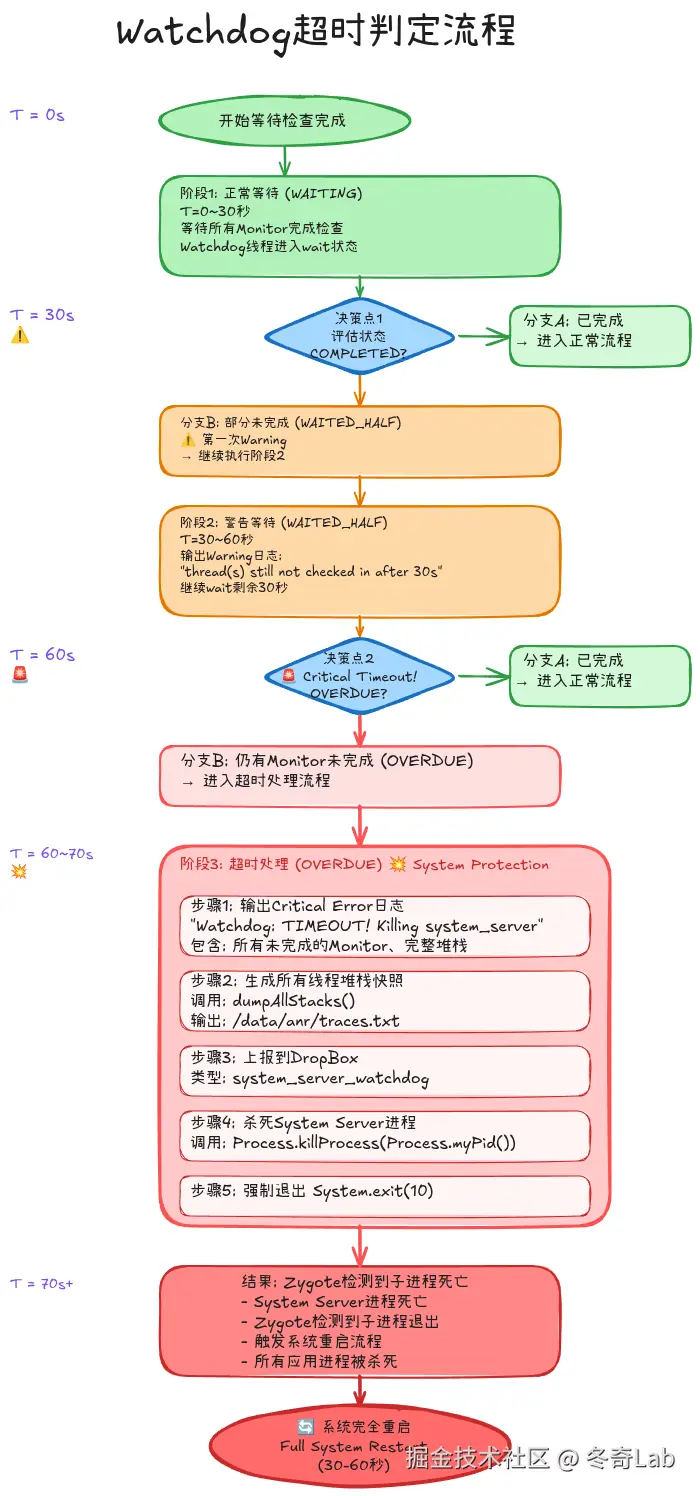 07-02-watchdog-timeout-decision.png