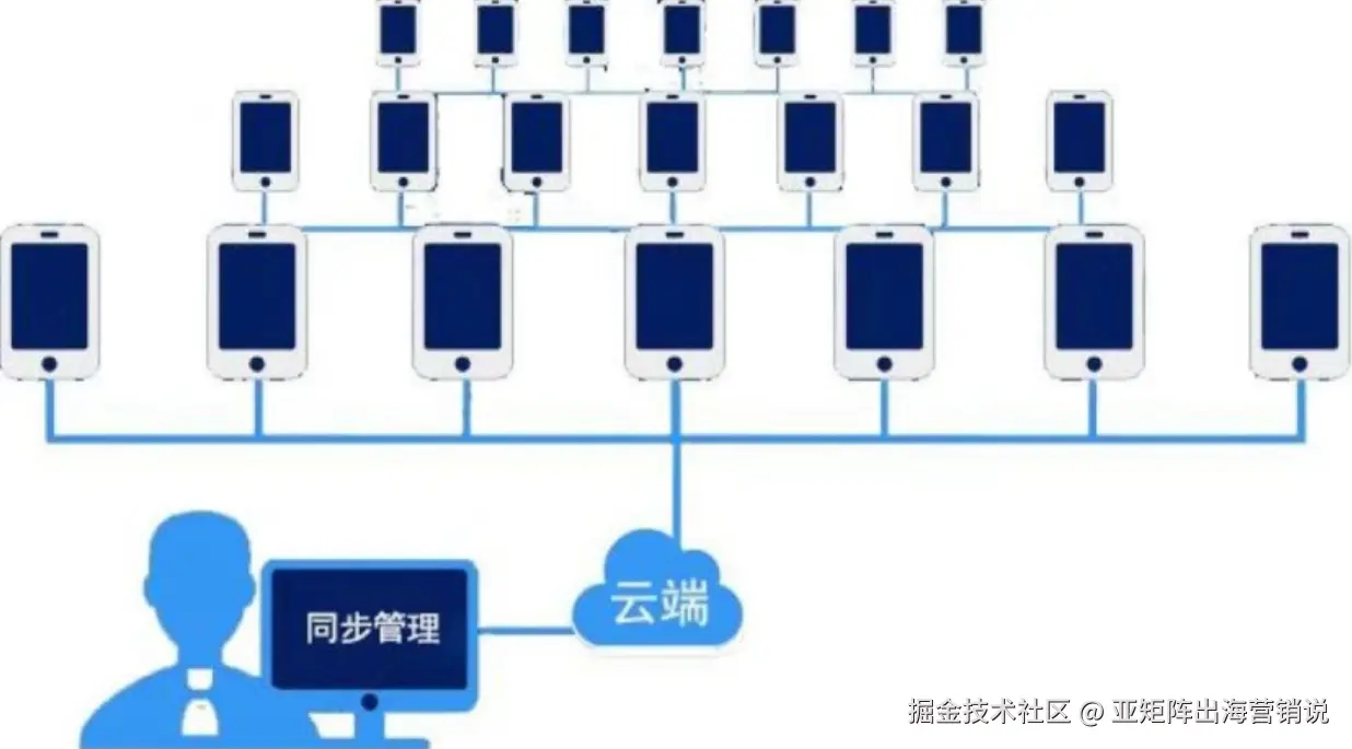 亚矩阵云手机展示图19.jpg