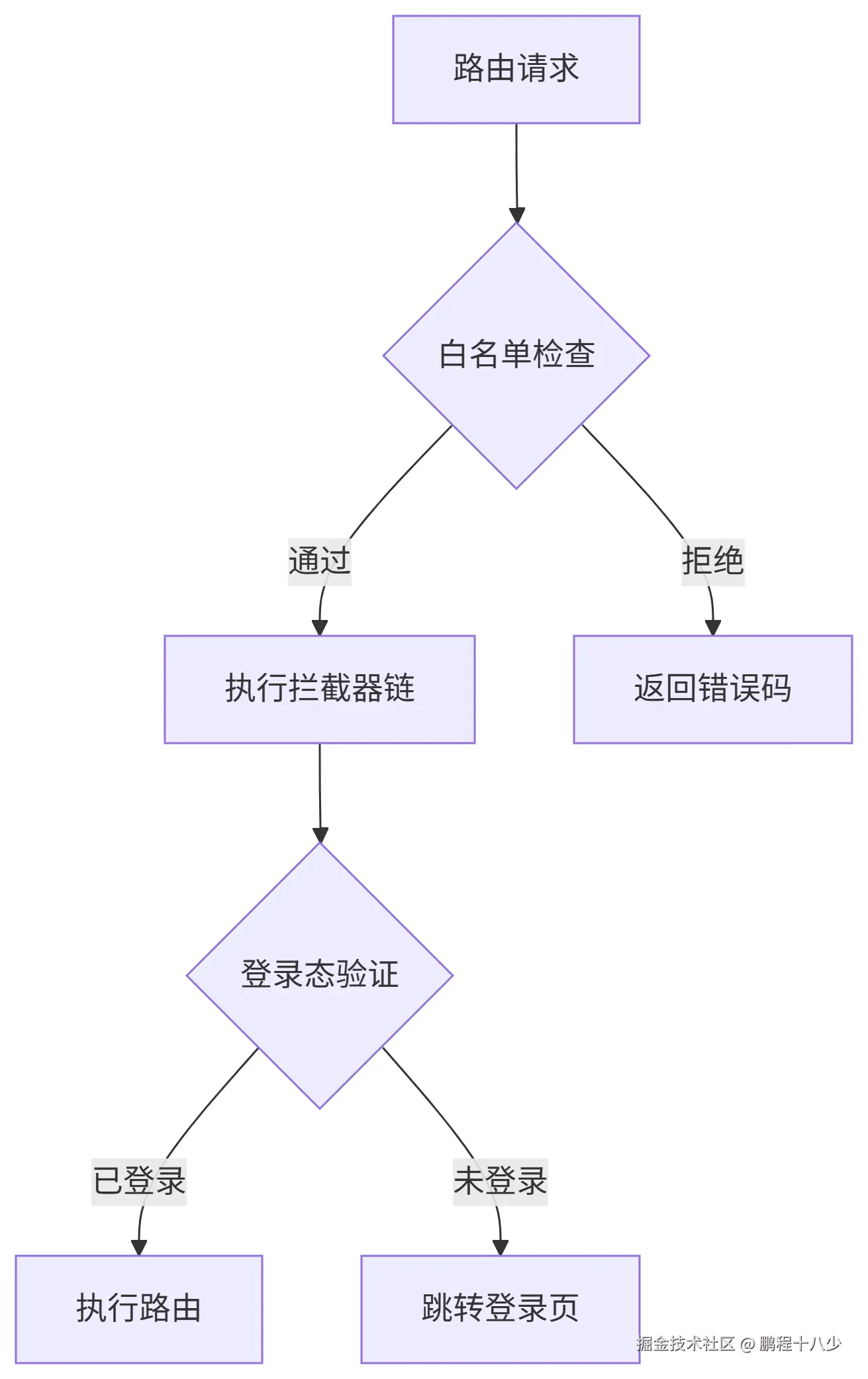 动态路由.png