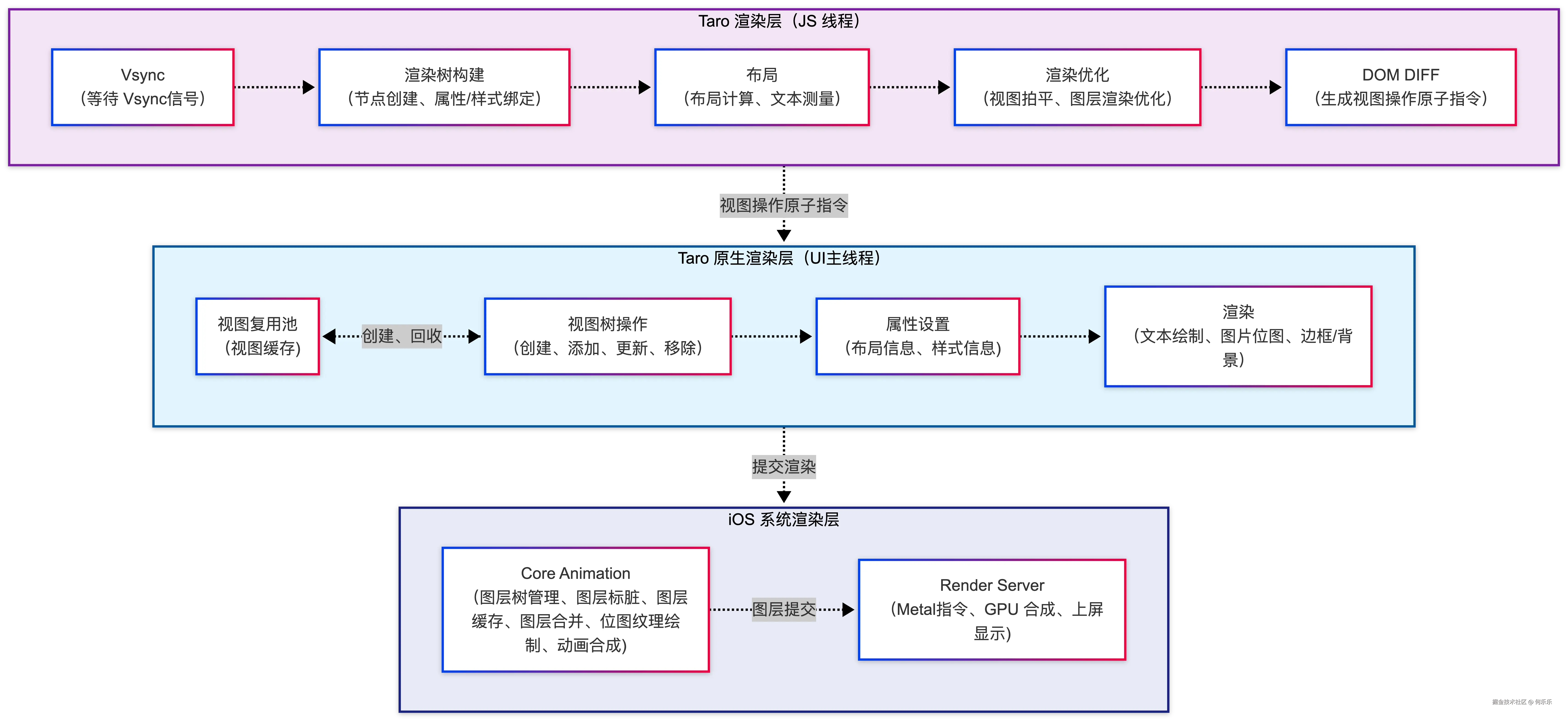iOS 渲染层实现
