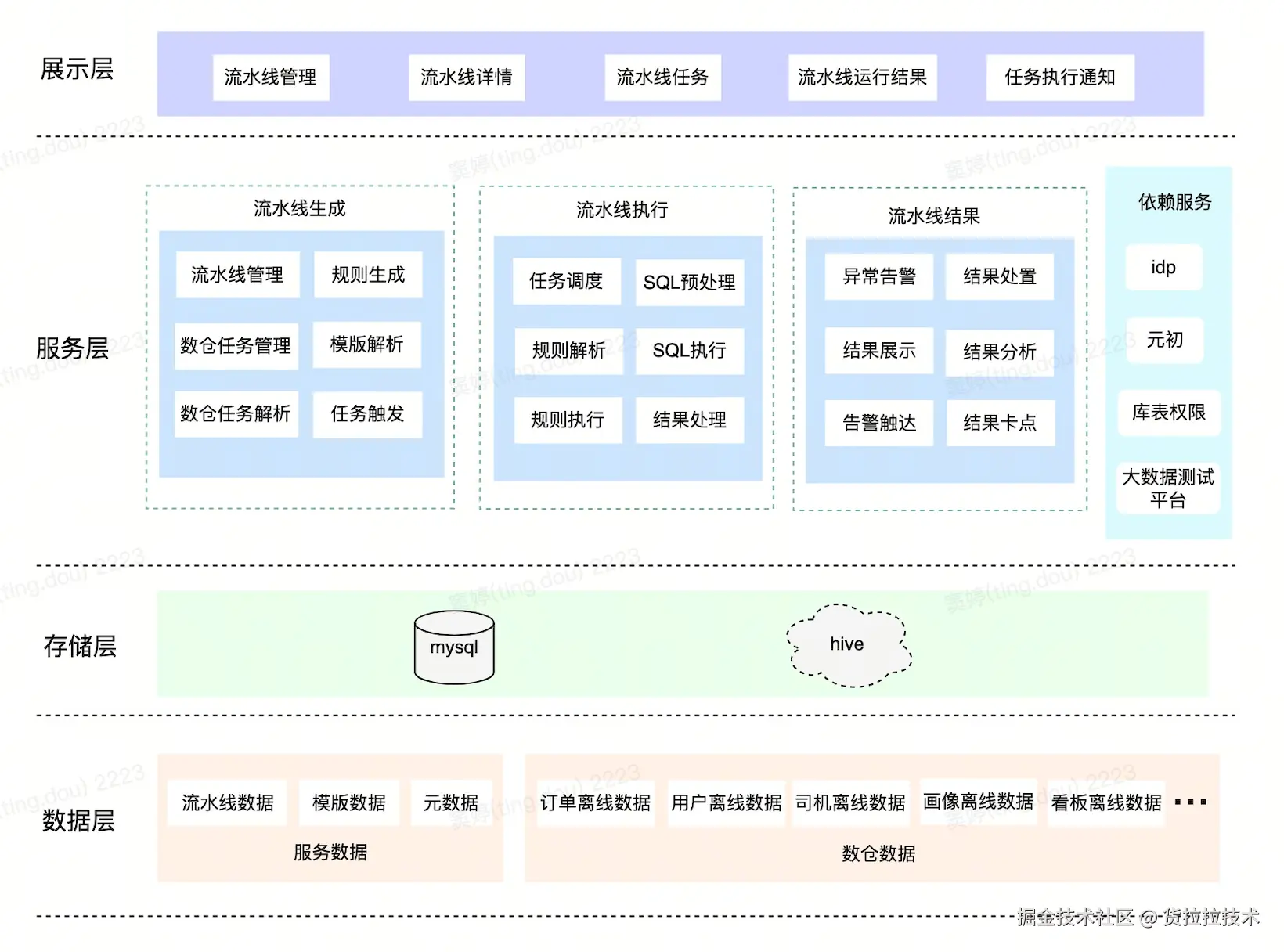 大数据数仓流水线平台架构图