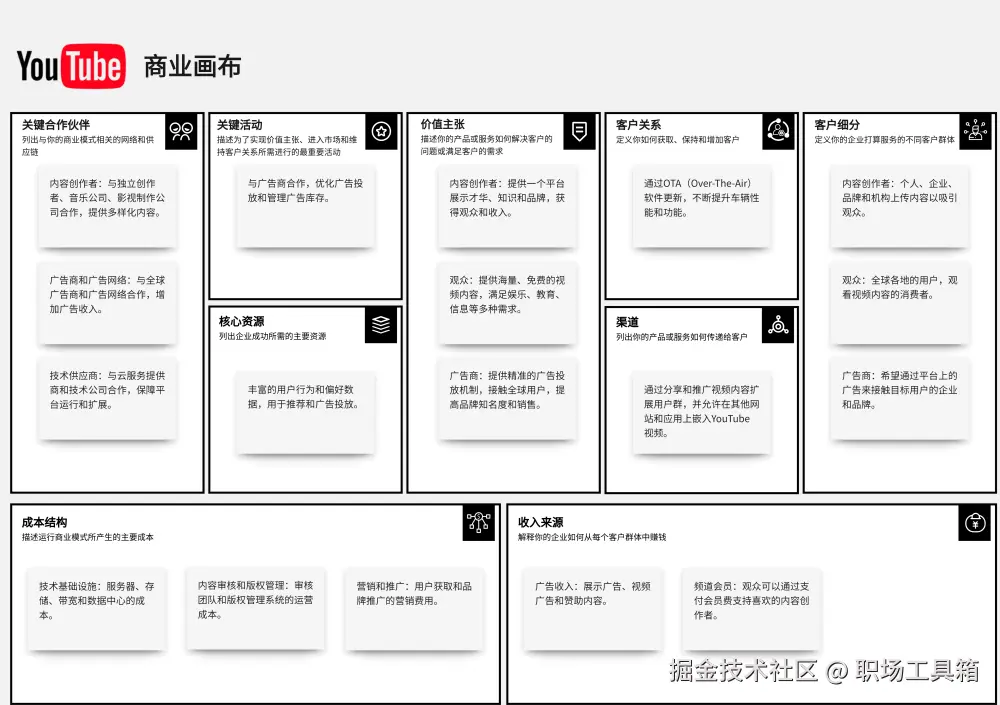 商业模式画布模板-boardmix模板社区