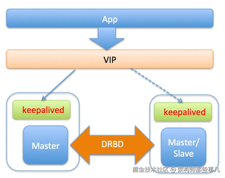 mysql-ha-drbd-arch.png