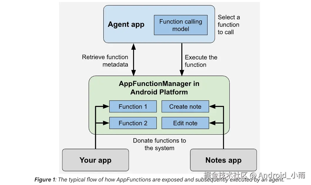 Thanks Google AppFunctions And Apple: OpenClaw is Extinct Already | by  Mandar Karhade, MD. PhD. | Mar, 2026 | Medium