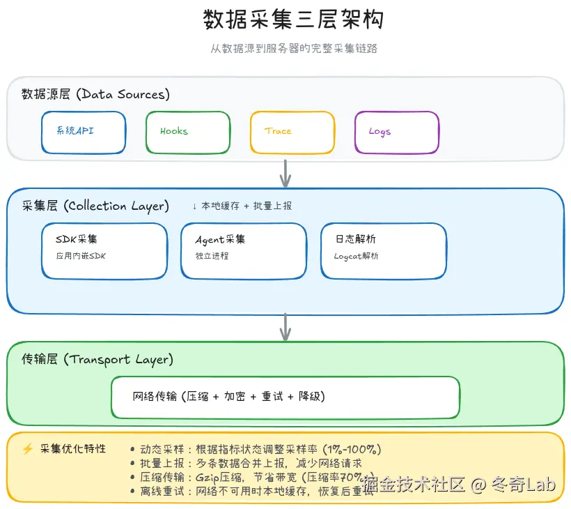15-03-data-collection-architecture.png