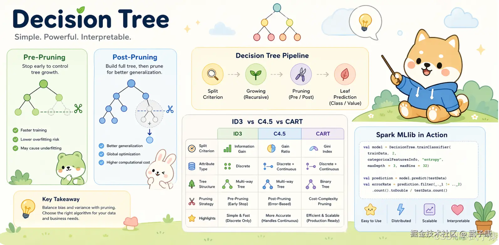 大数据-274 Spark MLib-决策树剪枝完全指南：预剪枝与后剪枝原理对比