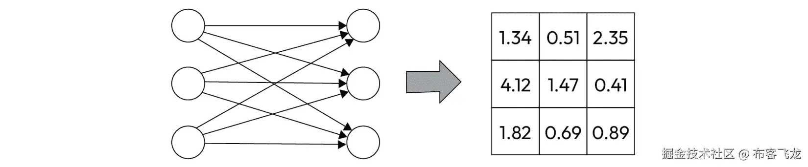 图 6.5 – 权重表示为矩阵