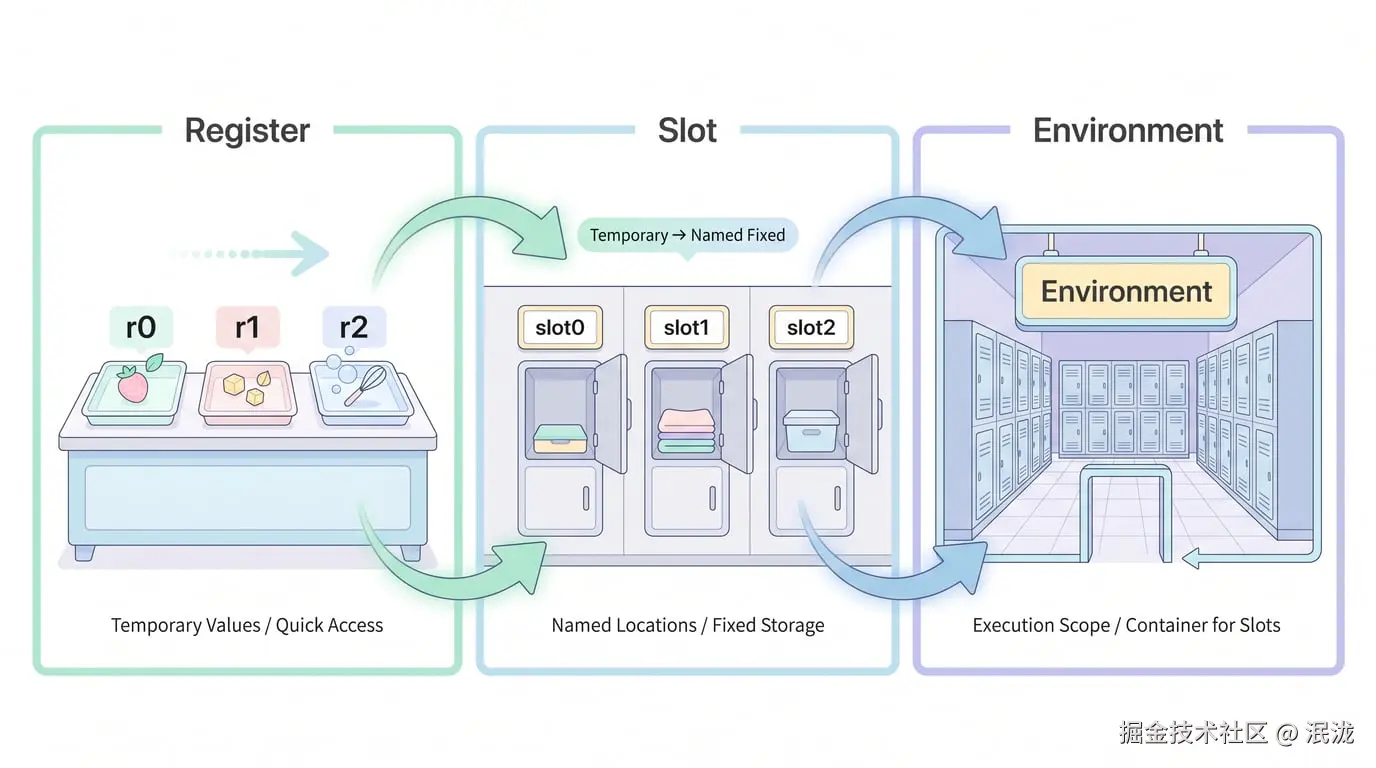 Register、Slot、Environment 三层对比