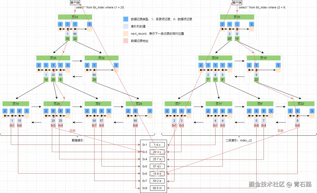 ICP优化过程-MyISAM 回表