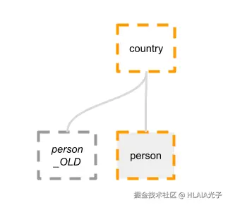 外键跟着旧表走 — 切换后子表仍指向旧表，新表没有约束