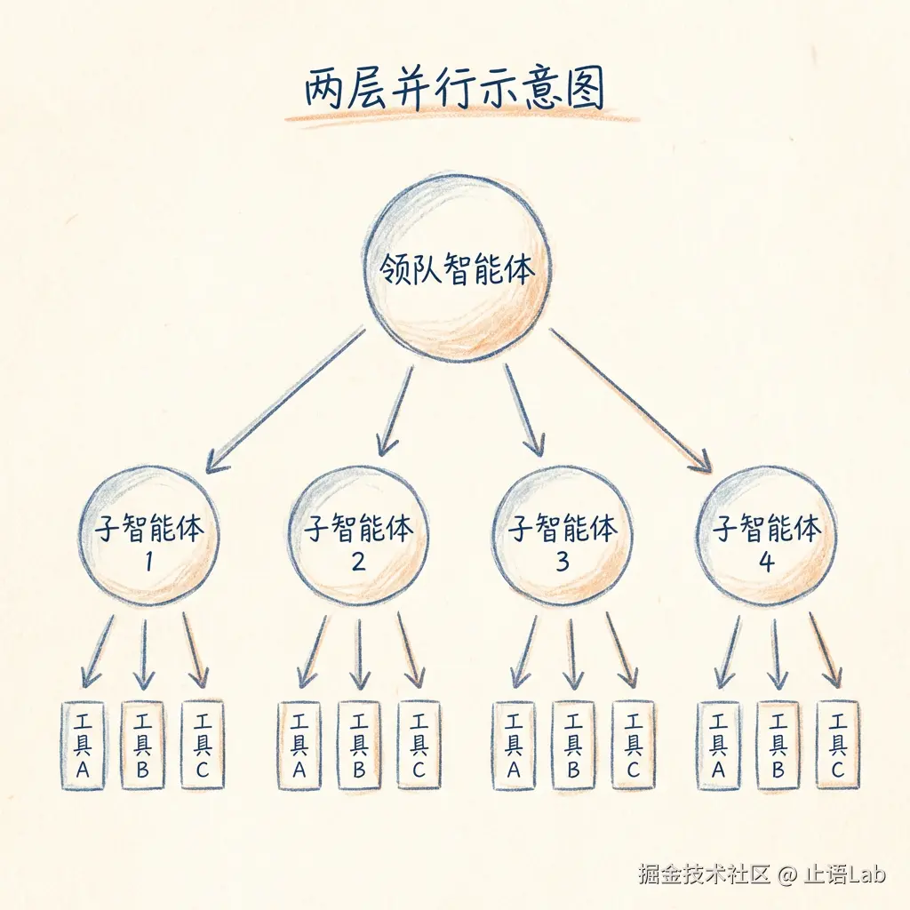 两层并行：Lead Agent 层和 Sub-Agent 层同时并行，时间节省显著