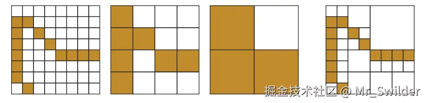 图13.28：二维形式的稀疏体素八叉树（SVO）。给定最左边的一组体素，我们可以观察到树上的哪些父节点中是包含有体素的。最右边是最终八叉树的可视化，它展示了每个网格位置上所存储的最深节点。 [963]