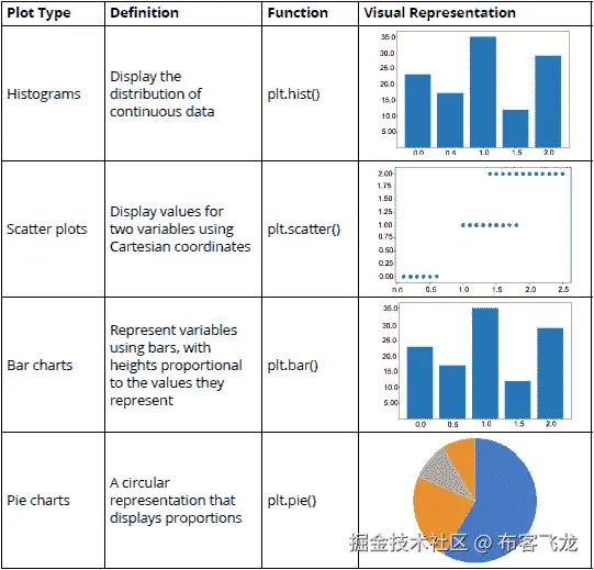 图 2.3：列出常用绘图类型的表格（*）