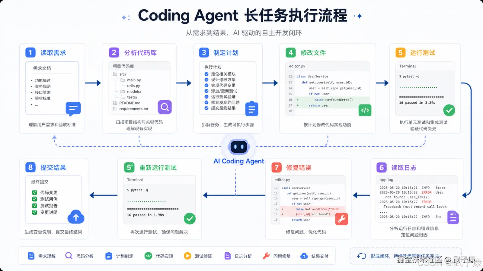 为什么 M3 对 Coding Agent 很重要？
