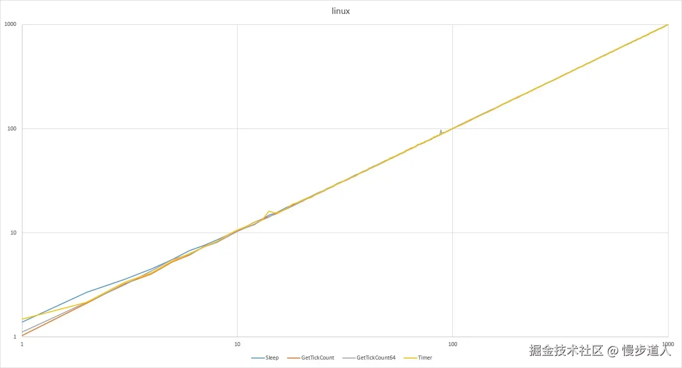 linux对数坐标轴