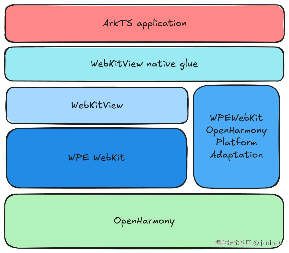 webkitview_stack.png