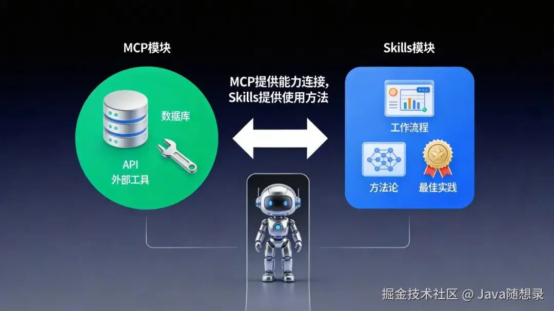 Skills与MCP协作关系
