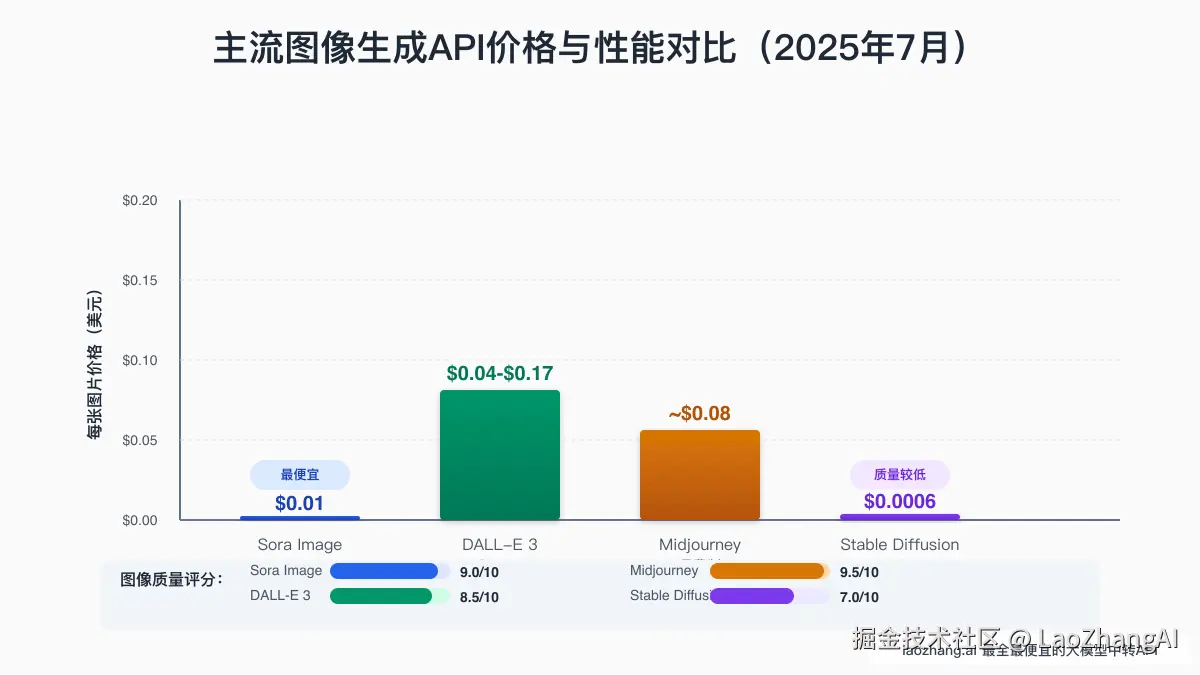 主流图像生成API价格与性能对比