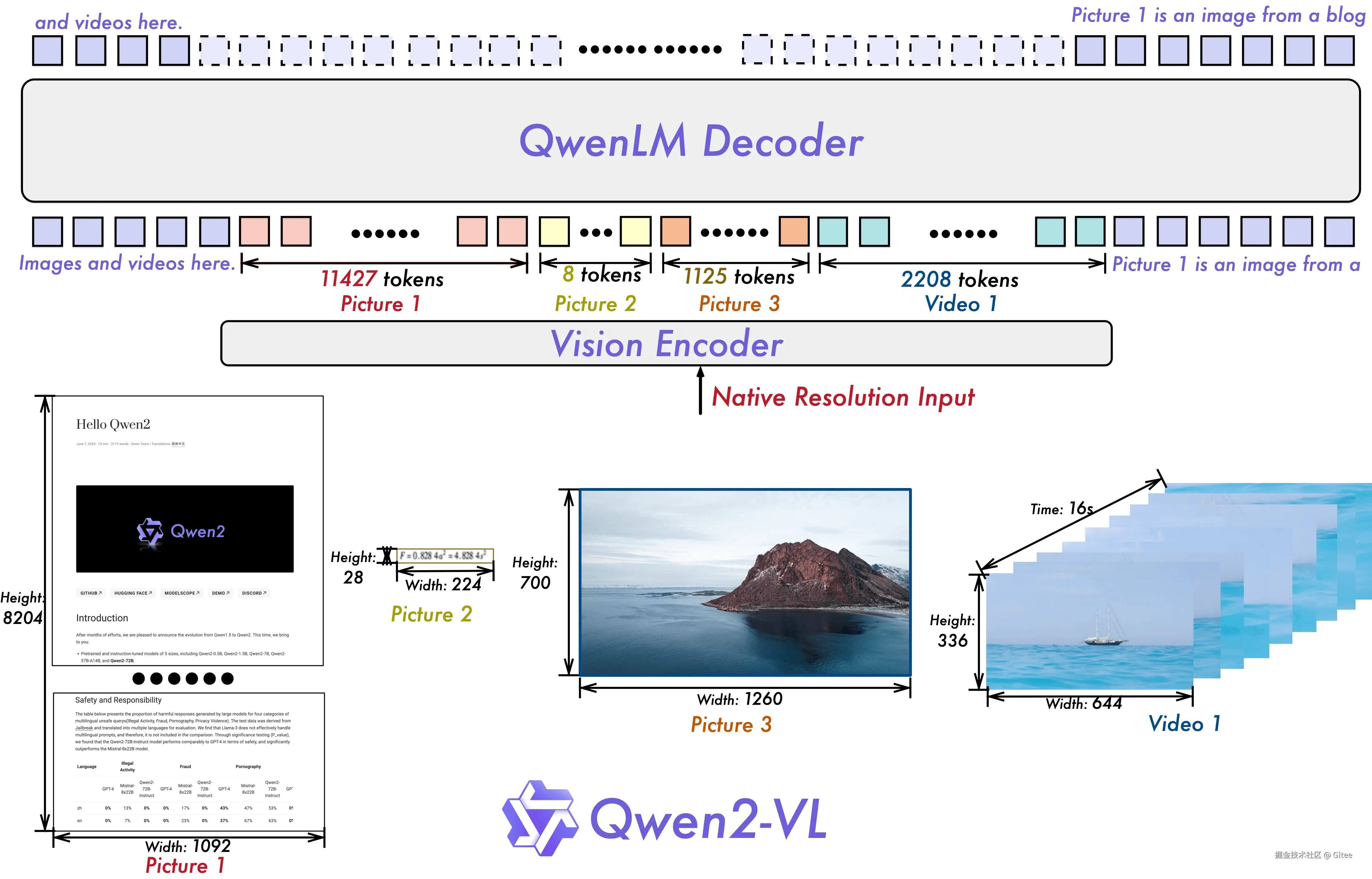 Qwen2-VL-72B-Instruct 架构图