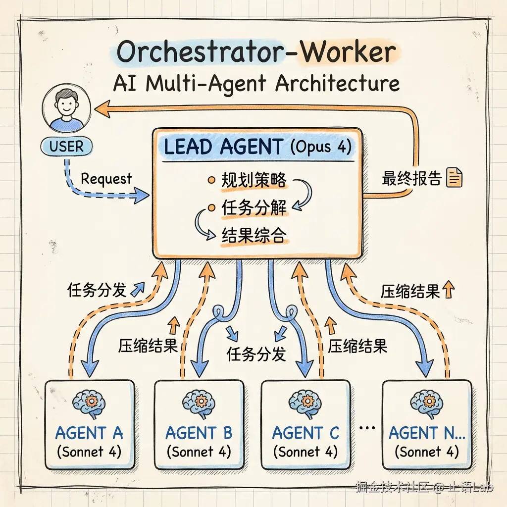 Orchestrator-Worker 架构：Lead Agent 统筹分发任务，多个 Sub-Agent 并行执行后压缩结果返回