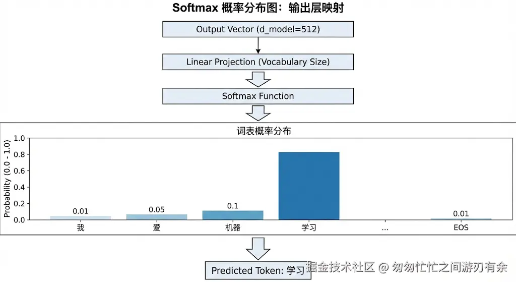 softmax概率分布图.png