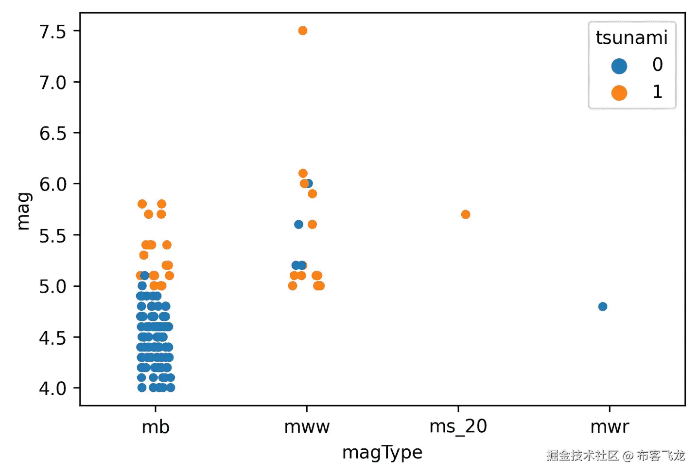 图 6.1 – Seaborn 的条形图