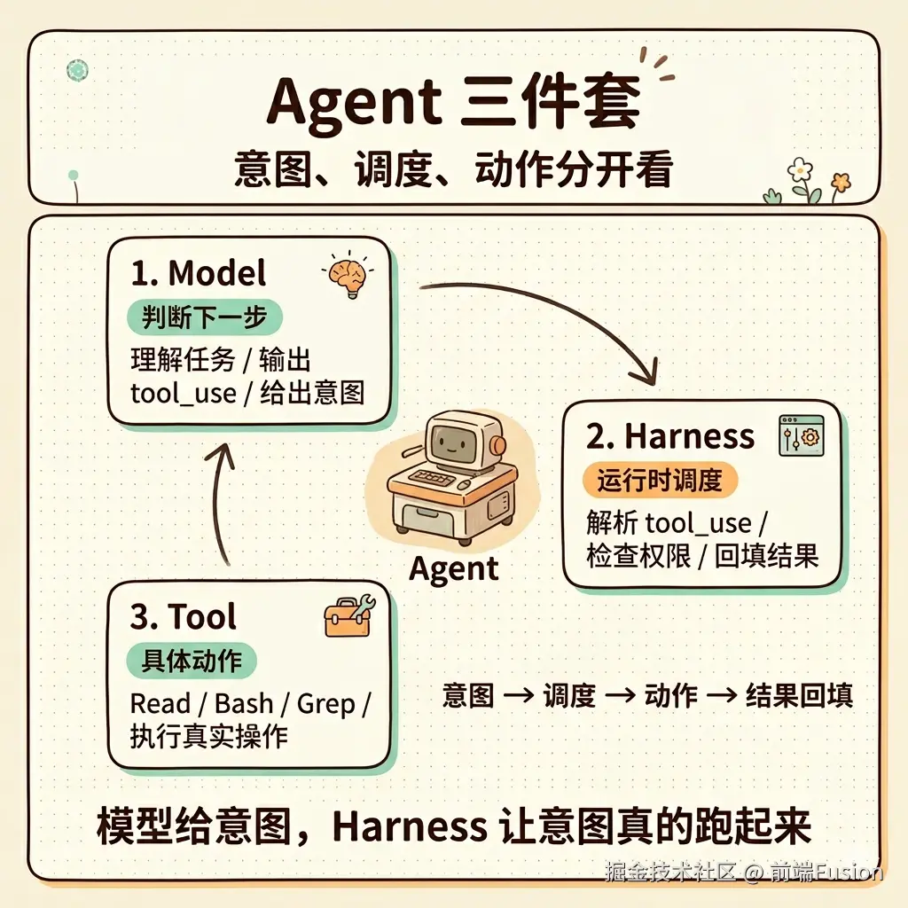agent-model-harness-tool.png