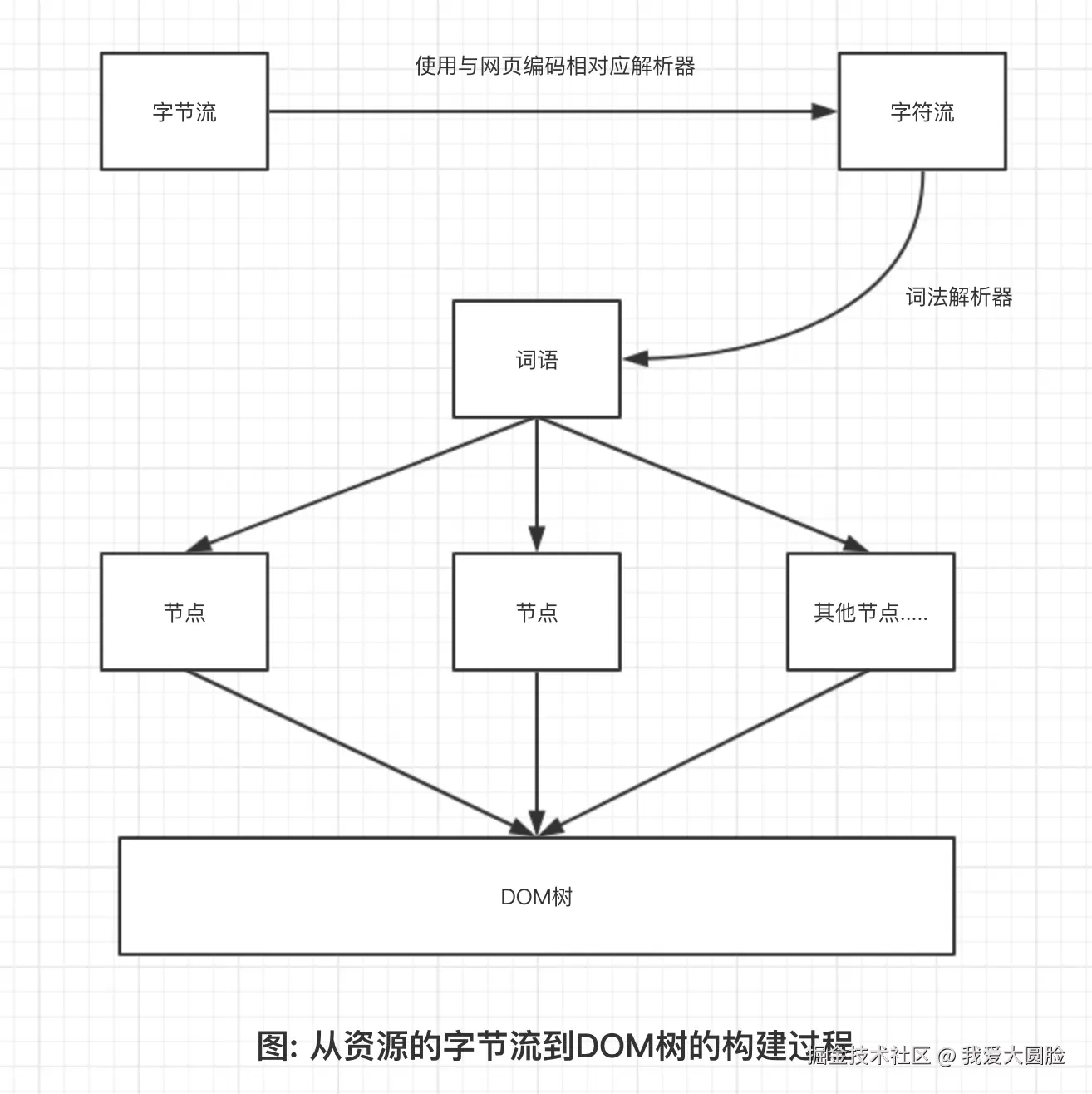 资源字节流到构建成DOM树