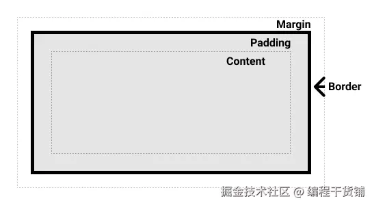 盒子模型