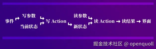"基于 Action 的单向数据流".jpg