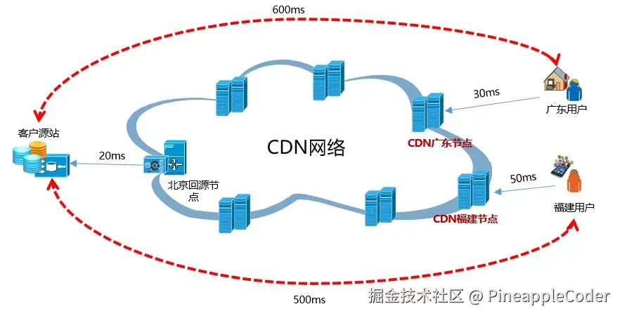 CDN网络示意图