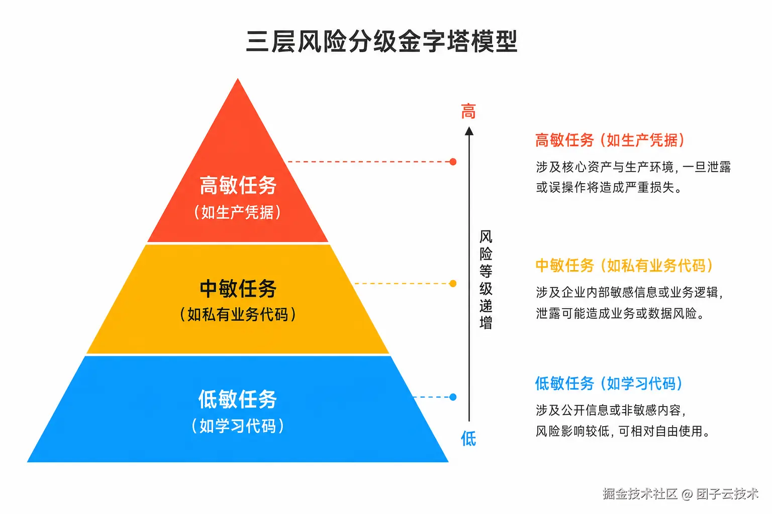 三层风险分级金字塔