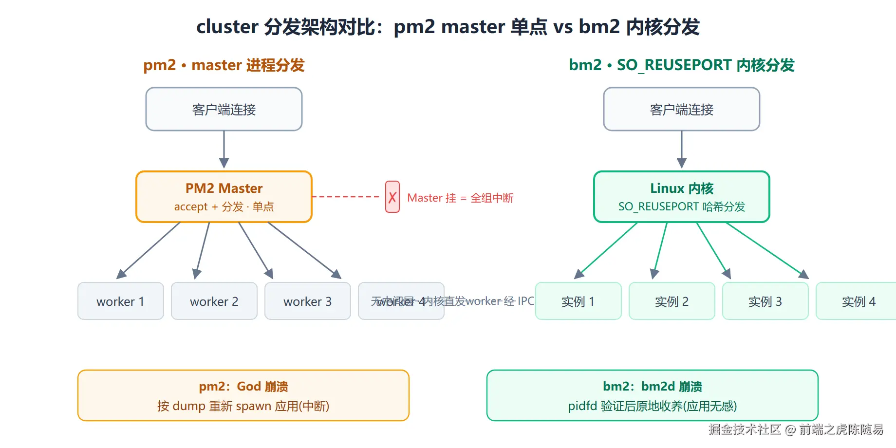 bm2 与 pm2 的 cluster 分发架构对比