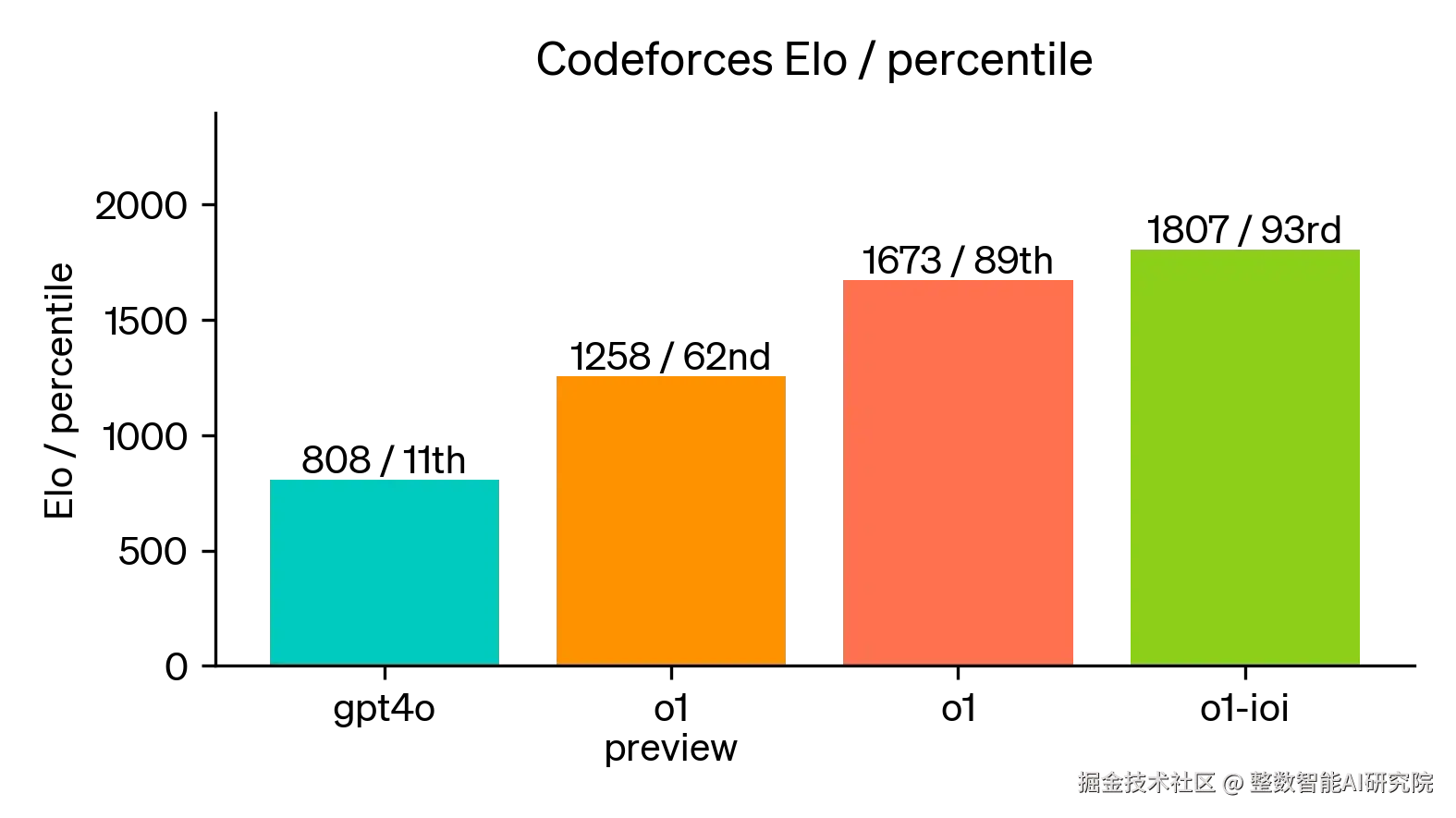 ioi通过进一步微调，提升了o1在2024年国际信息学奥林匹克竞赛规则下的排名