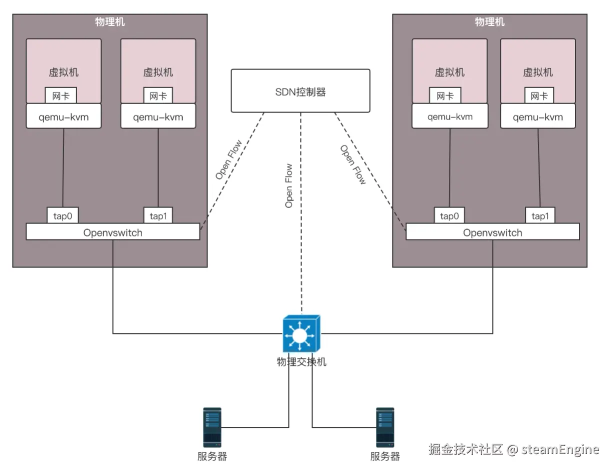 SDNOpenvswitchOpenFlow.png