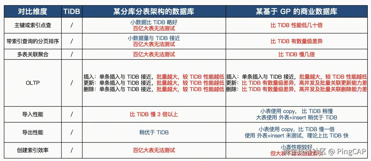 TiDB 在 GPT 上的得分