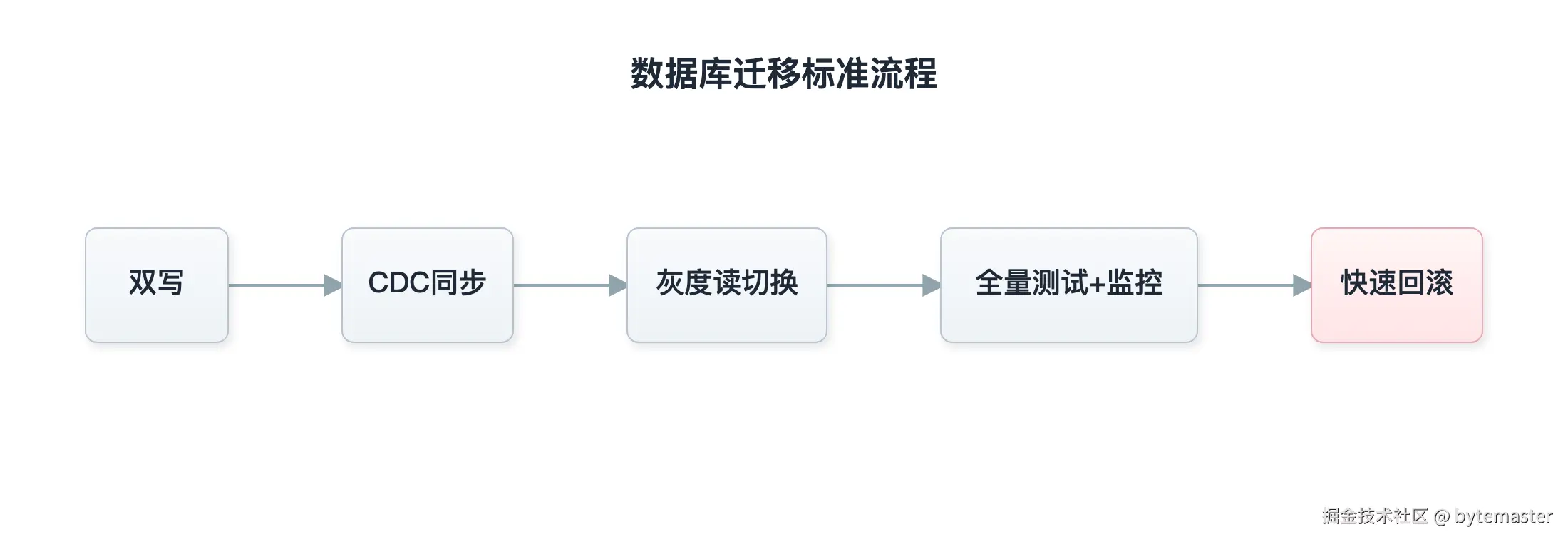 03-流程图：数据库迁移标准流程。节点依次为“双写”、“CDC同步.png