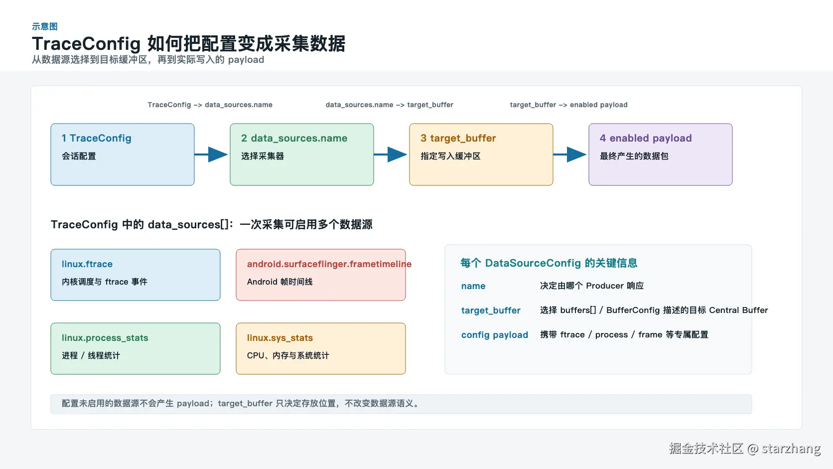 示意图：TraceConfig 从数据源选择到 payload 写入