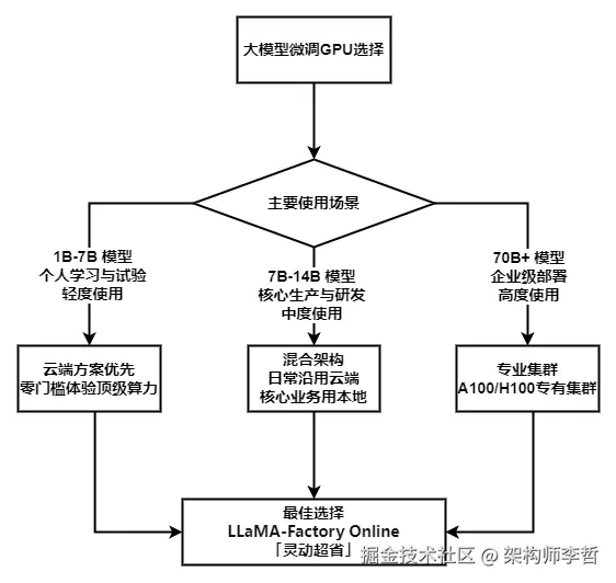 01实操指南丨别再烧钱做AI！大模型微调GPU终极指南：从入门到放弃？.png