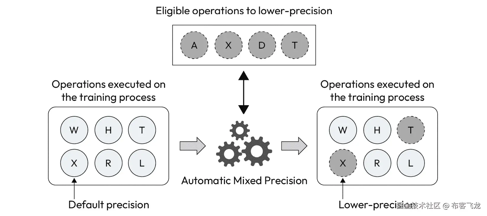 图 7.9 – AMP 过程