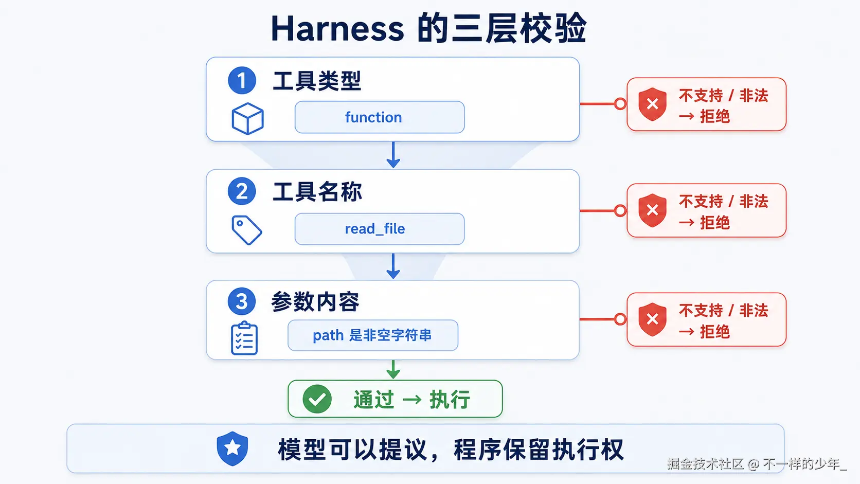 The Harness performs three layers of validation on tool type, name, and parameters