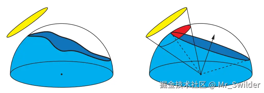 图11.19：环境光圈照明使用了一个圆锥体，来对着色点上方未遮挡区域的实际形状进行近似。左图中，面光源实用黄色进行表示，表面位置的可见视界使用蓝色进行表示。右图中，视界范围被简化为一个圆形，它是一个从表面位置向右上方突出的圆锥，圆锥的边缘使用虚线进行表示。然后通过将面光源的圆锥，与代表未遮挡区域的圆锥相交，相交区域使用红色进行表示。