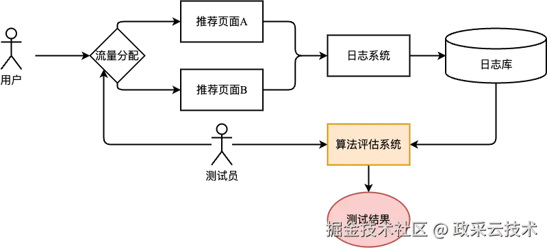 AB测试