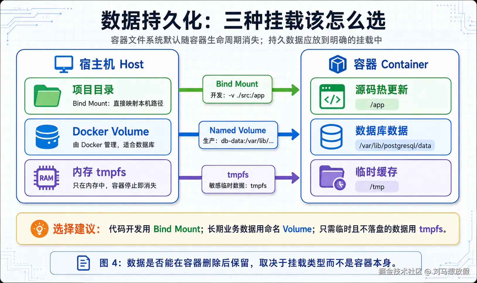 数据持久化：三种挂载该怎么选