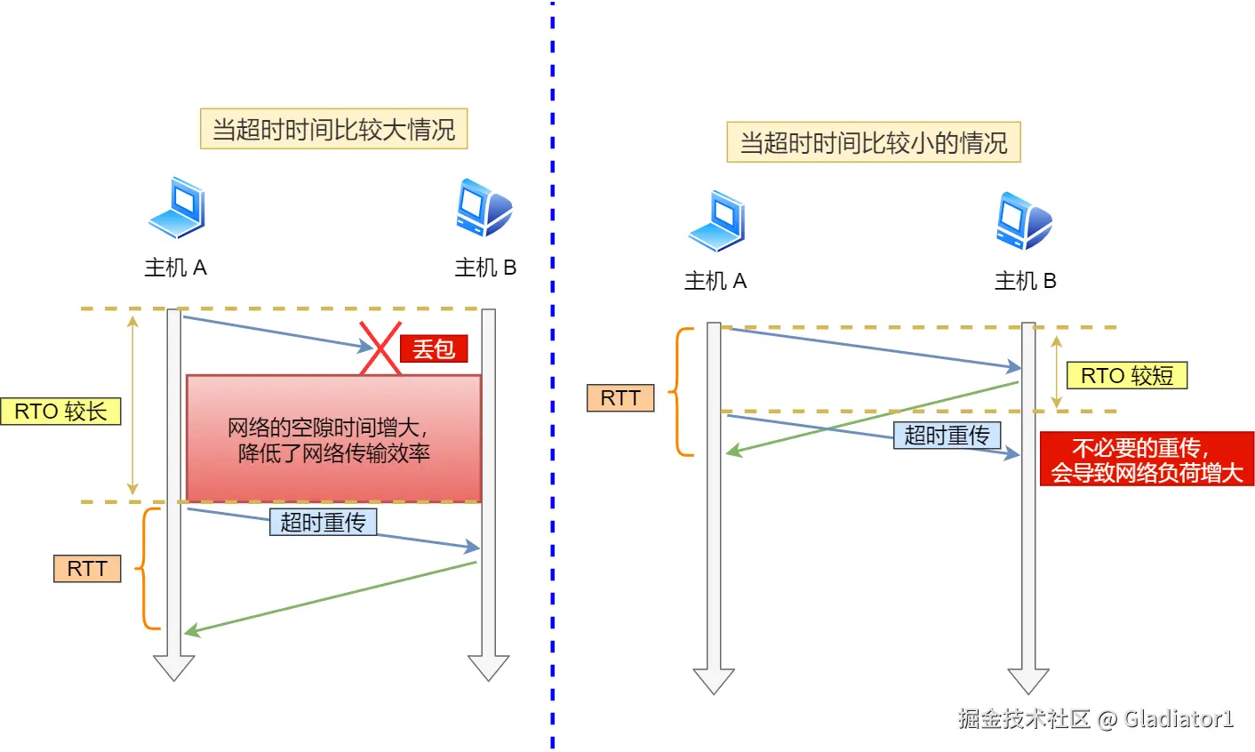 超时时间较长与较短