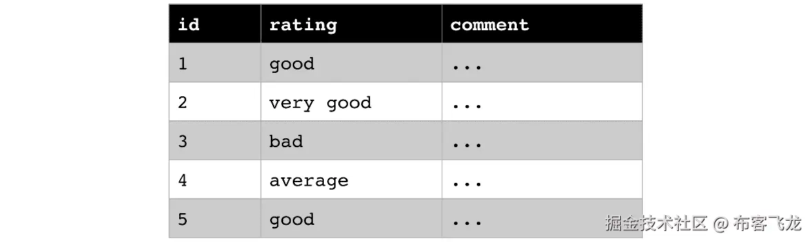 图 7.4 – 序列分类数据