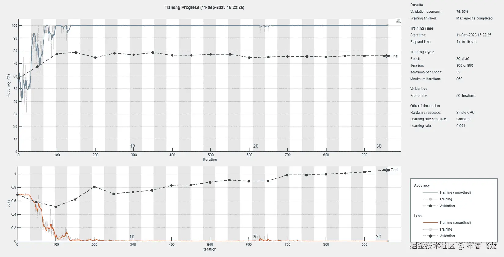 图 7.8 – LSTM 的训练过程