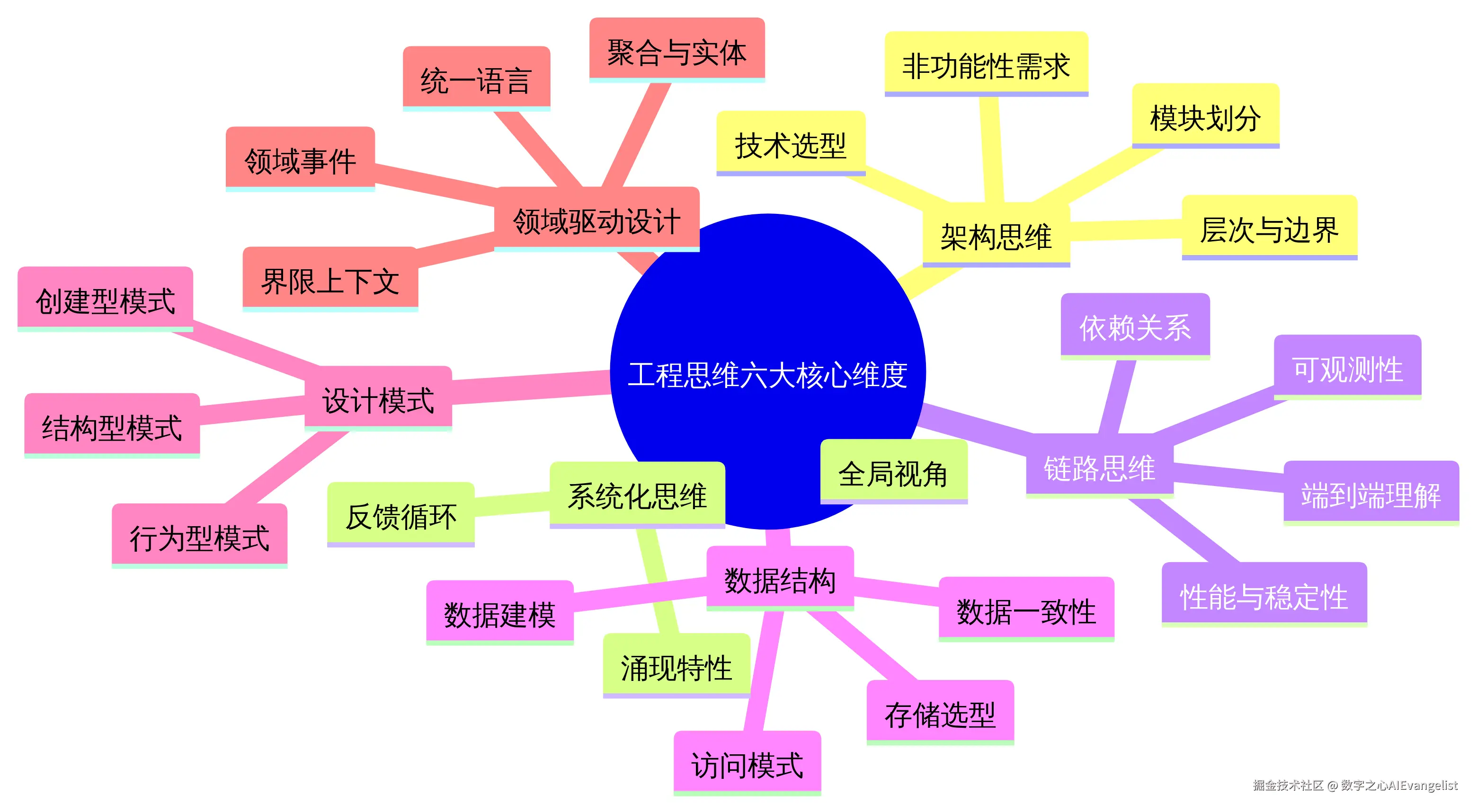 工程思维六大核心维度